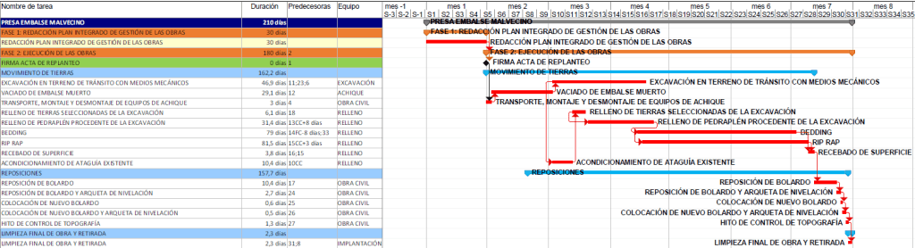 Diagrama de Gantt de un embalse, de 210 días, con las precedencias en rojo