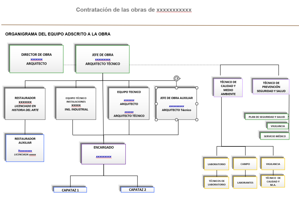 Organigrama del equipo adscrito a una obra, del director de obra a los capataces